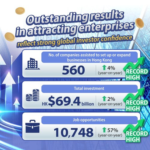 Hong Kong's business landscape is reaching new heights with a record number of overseas and Mainland companies and start-ups! The latest 2025 surveys show that our city continues to strengthen its role as a premier global business hub: 11,070 companies in Hong Kong now have https://t.co/mpfOR3BGtl