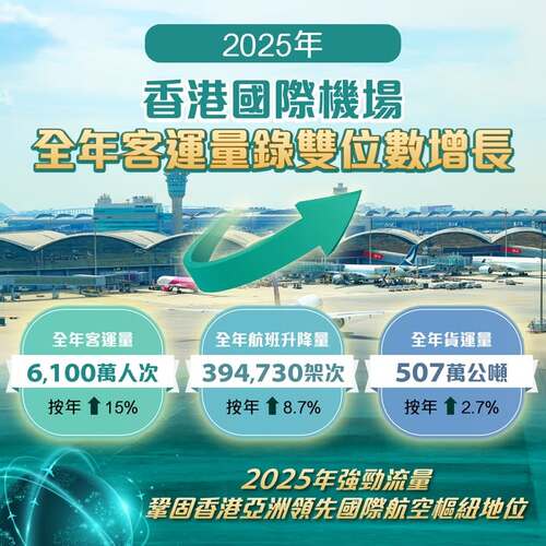 ✈️香港國際機場於 2025 年全年客運量錄得雙位數增長，共接待 6 100 萬人次旅客，較去年上升 15%。全年貨運量亦增長至 507 萬公噸。香港國際機場於 2025 年 新增了30 個航點，包括阿布扎比、布魯塞爾及達拉斯，並在主要航線增設班次，鞏固了香港作為亞洲領先國際航空樞紐的地位。有賴各位乘客、航空公司及各界伙伴，機場全年共獲得約 80 個涵蓋營運及服務不同範疇的殊榮，印證整個機場社區的卓越表現。🌟 了解更多：https://www.hongkongairport.com/tc/media-centre/press-release/2026/pr_1849  #香港 #香港品牌 #亞洲國際都會 #香港國際機場 #交通及物流