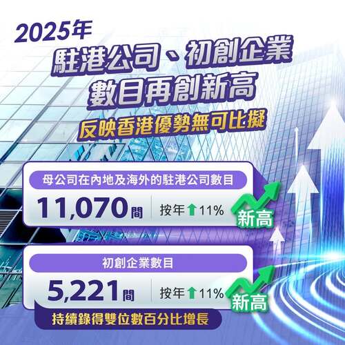 駐港公司和初創企業數目再創新高。🌟最新公布的2025年調查顯示香港持續鞏固其全球商業樞紐的地位，母公司在內地及海外的駐港公司數目增加至11 070間，較2024年上升11%，僱用人數達509 000人，按年上升3%。香港的初創企業持續蓬勃發展，於2025年增至5 221間，錄得雙位數百分比增長。投資推廣署於去年共協助560間海外及內地企業在港開設或擴展業務，較2024年上升4%。這些佳績反映海外、內地和初創企業對本港持續發展為充滿活力、具前瞻性的商業樞紐充滿信心。  https://www.info.gov.hk/gia/general/202601/26/P2026012600137.htm https://www.info.gov.hk/gia/general/202601/26/P2026012300287.htm  #香港 #香港品牌 #亞洲國際都會 #營商機會 #InvestHK