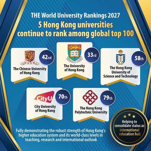Breaking news!📣 Five Hong Kong universities have once again been ranked among the world’s top 100 in the Times Higher Education (THE) World University Rankings 2027, with the University of Hong Kong leading the way in 33rd place globally.🌍 This outstanding achievement fully demonstrates the robust strength of Hong Kong’s higher education system and its world-class levels in teaching, research and international outlook. It also reflects the Government’s continuous resource investment and policy support over the years, which have successfully laid a solid foundation for the city’s higher education institutions.✨  Learn more: https://www.info.gov.hk/gia/general/202609/30/P2026093000158.htm  #hongkong #brandhongkong #asiasworldcity #THEUniRankings #TimesHigherEducation