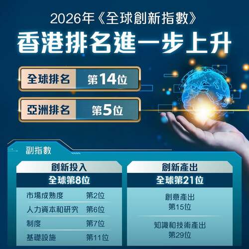 好消息！🎉世界知識產權組織9月29日公布2026年《全球創新指數》，香港在139個經濟體中排名再升一位至全球第14位，穩守亞洲第五。👏  香港在副指數「創新投入」下五個支柱的得分均高於高收入經濟體的平均值。分支柱領域方面，香港在「信貸」繼續高踞全球第一位；在多個領域均躋身全球前10名，包括「高等教育」、「信息通信技術」、「投資」、「制度環境」和「商業環境」。數據亦顯示香港的研發總開支和研究人員數目持續上升。至於另一副指數「創新產出」，數據顯示香港的專利數目和流動應用程式創造持續上升。了解更多：https://www.info.gov.hk/gia/general/202609/29/P2026092900305.htm   #香港 #香港品牌 #亞洲國際都會 #創新科技 #全球創新指數