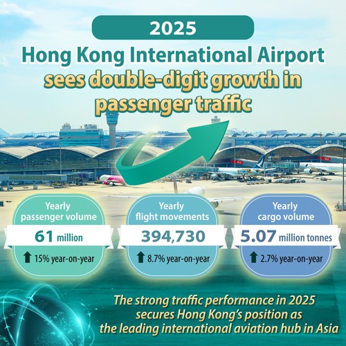✈️HKIA hits new heights in 2025! Hong Kong International Airport welcomed 61 million passengers in 2025 – a strong 15% growth over 2024! Cargo also grew steadily, with annual throughput reaching 5.07 million tonnes. In 2025, the airport connected 30 new destinations worldwide, such as Abu Dhabi, Brussels and Dallas, increasing frequencies on major routes and boosting HKIA’s connectivity as Asia’s leading international aviation hub. The Hong Kong airport community’s commitment to excellence was recognised with around 80 prestigious awards last year. Thanks to every passenger, airline and partner for being part of the soaring journey.🌟 Learn more: https://www.hongkongairport.com/en/media-centre/press-release/2026/pr_1849  ✈️香港國際機場於 2025 年全年客運量錄得雙位數增長，共接待 6 100 萬人次旅客，較去年上升 15%。全年貨運量亦增長至 507 萬公噸。香港國際機場於 2025 年 新增了30 個航點，包括阿布扎比、布魯塞爾及達拉斯，並在主要航線增設班次，鞏固了香港作為亞洲領先國際航空樞紐的地位。有賴各位乘客、航空公司及各界伙伴，機場全年共獲得約 80 個涵蓋營運及服務不同範疇的殊榮，印證整個機場社區的卓越表現。🌟 了解更多：https://www.hongkongairport.com/tc/media-centre/press-release/2026/pr_1849  #hongkong #brandhongkong #asiasworldcity #HKIA #TransportationandLogistics #香港 #香港品牌 #亞洲國際都會 #香港國際機場 #交通及物流