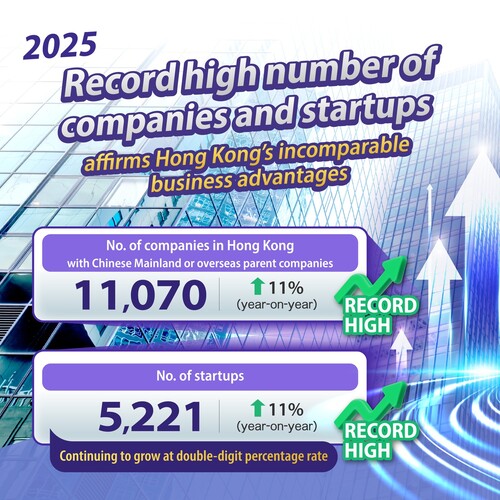 Hong Kong's business landscape is reaching new heights with a record number of overseas and Mainland companies and start-ups!🌟 The latest 2025 surveys show that our city continues to strengthen its role as a premier global business hub: 11,070 companies in Hong Kong now have parent companies from the Chinese Mainland or overseas – an 11% leap from 2024. These companies employ 509,000 people, with employment growing by 3% year-on-year. Hong Kong’s startup ecosystem also continues to expand at a double-digit percentage, reaching a record 5,221 enterprises in 2025. Meanwhile, InvestHK assisted a record number of 560 overseas and Mainland companies set up or expand their businesses in Hong Kong last year, representing a 4% rise compared to 2024. These surveys affirm the strong confidence both Chinese Mainland, overseas and start-up communities have in Hong Kong’s continued growth as a dynamic, forward-looking business hub.  https://www.info.gov.hk/gia/general/202601/26/P2026012600135.htm https://www.info.gov.hk/gia/general/202601/26/P2026012300282.htm  駐港公司和初創企業數目再創新高。🌟最新公布的2025年調查顯示香港持續鞏固其全球商業樞紐的地位，母公司在內地及海外的駐港公司數目增加至11 070間，較2024年上升11%，僱用人數達509 000人，按年上升3%。香港的初創企業持續蓬勃發展，於2025年增至5 221間，錄得雙位數百分比增長。投資推廣署於去年共協助560間海外及內地企業在港開設或擴展業務，較2024年上升4%。這些佳績反映海外、內地和初創企業對本港持續發展為充滿活力、具前瞻性的商業樞紐充滿信心。  https://www.info.gov.hk/gia/general/202601/26/P2026012600137.htm https://www.info.gov.hk/gia/general/202601/26/P2026012300287.htm  #hongkong #brandhongkong #asiasworldcity #businessopportunities #InvestHK #香港 #香港品牌 #亞洲國際都會 #營商機會 #InvestHK