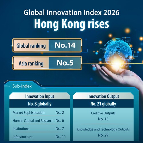 Good news!🎉 In the Global Innovation Index 2026 released on Sep 29 by the World Intellectual Property Organization, Hong Kong's ranking rose further by one place to 14th among 139 economies around the world, and remained 5th in Asia.👏   Hong Kong outperformed the high-income group average in all five pillars under the "Innovation Input" sub-index. The city continued to top the world in the "Credit" sub-pillar, and ranked among the global top 10 in “Tertiary Education”, “Information and Communication Technology (ICT)”, “Investment”, “Institutional Environment” and “Business Environment”. Gross expenditure on research and development (R&D) and the number of researchers continued to rise, while number of patents and mobile app creation grew under the "Innovation Output" sub-index. Learn more: https://www.info.gov.hk/gia/general/202609/29/P2026092900317.htm  好消息！🎉世界知識產權組織9月29日公布2026年《全球創新指數》，香港在139個經濟體中排名再升一位至全球第14位，穩守亞洲第五。👏  香港在副指數「創新投入」下五個支柱的得分均高於高收入經濟體的平均值。分支柱領域方面，香港在「信貸」繼續高踞全球第一位；在多個領域均躋身全球前10名，包括「高等教育」、「信息通信技術」、「投資」、「制度環境」和「商業環境」。數據亦顯示香港的研發總開支和研究人員數目持續上升。至於另一副指數「創新產出」，數據顯示香港的專利數目和流動應用程式創造持續上升。了解更多：https://www.info.gov.hk/gia/general/202609/29/P2026092900305.htm   #hongkong #brandhongkong #asiasworldcity #IT #GlobalInnovationIndex #GII2026 #香港 #香港品牌 #亞洲國際都會 #創新科技 #全球創新指數