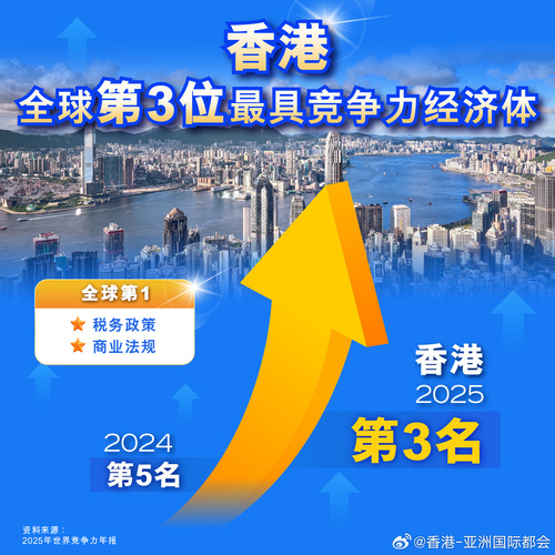 香港的全球竞争力排名第三！在国际管理发展学院（IMD）今日（6月17日）发布的《2025年世界竞争力年报》中，香港的全球竞争力排名上升两位至第三位，为自2019年以来首次重返三甲，充分反映本港经济的韧性、营商环境的优势，以及促进私营机构投资的成效。在69个受评经济体中，香港在“政府效率”及“营商 ​
