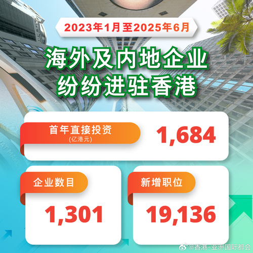 海外及内地企业纷纷进驻香港！投资推广署昨日（7月7日）公布，2023年1月至2025年6月期间，香港成功吸引超过1,300家海外及内地企业来港开设或扩展业务，首年直接投资额超过1,600亿港元，并为本地创造逾19,000个新职位。这些佳绩再次巩固香港作为全球顶尖商业金融枢纽的地位！
http://t.cn/A6k7o7vE

 ​