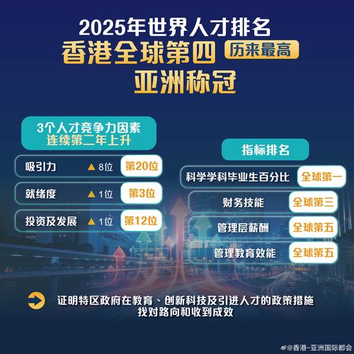 香港在国际管理发展学院发布的《2025年世界人才排名》中跃升5位至全球第4位，是历来最高排名，亦为亚洲第1。🌟 香港在三个人才竞争力因素：“吸引力”、“就绪度”及“投资及发展”均连续第二年上升，而香港的科学学科毕业生百分比继续高踞全球第一。排名证明香港在教育、创新科技及引进人才方面的政 ​