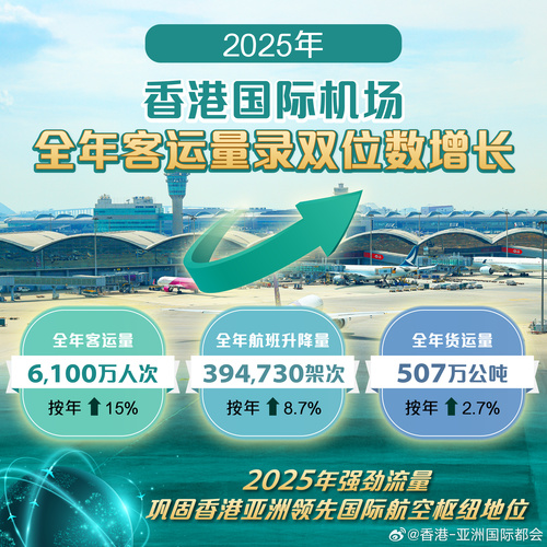 香港国际机场于2025年全年客运量录得双位数增长，共接待6100万人次旅客，较去年上升15%。全年货运量亦增长至507万公吨。香港国际机场于2025年新增了30个航点，包括阿布扎比、布鲁塞尔及达拉斯，并在主要航线增设班次，巩固了香港作为亚洲领先国际航空枢纽的地位。有赖各位乘客、航空公司及各界伙伴，机...全文： http://m.weibo.cn/7031177055/5255729625696779 ​