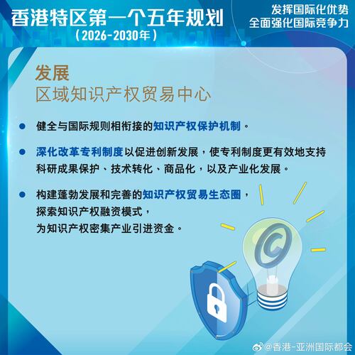 最新消息：今日（9月16日）公布的《香港特别行政区经济和社会发展第一个五年规划（2026—2030年）》宣布多项措施发展区域知识产权贸易中心。
http://t.cn/AXOMWzcB
#香港##香港品牌##亚洲国际都会##五年规划##知识产权# ​