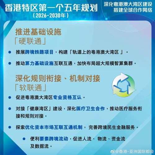 最新消息：今日（9月16日）公布的《香港特别行政区经济和社会发展第一个五年规划（2026—2030年）》宣布多项措施深化粤港澳大湾区建设，推进基础设施「硬联通」及深化规则衔接和机制对接「软联通」，搭建全球合作网络。
http://t.cn/AXOMWzcB
#香港##香港品牌##亚洲国际都会##五年规划##粤港澳大湾区# ​