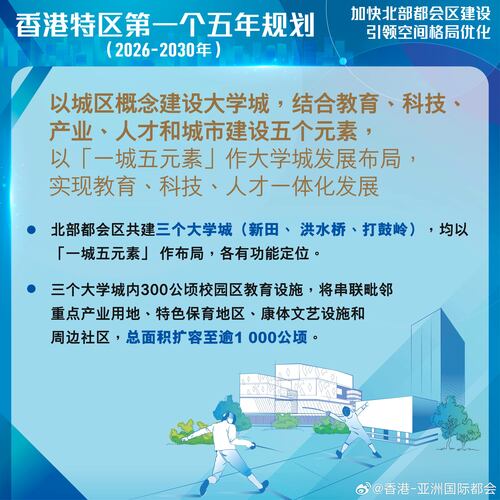 最新消息：今日（9月16日）公布的《香港特别行政区经济和社会发展第一个五年规划（2026—2030年）》宣布多项措施加快北部都会区建设，北部都会区共建三个大学城（新田、 洪水桥、打鼓岭），均以「一城五元素」 作布局，各有功能定位。
http://t.cn/AXOMWzcB
#香港##香港品牌##亚洲国际都会##五年规划# ​
