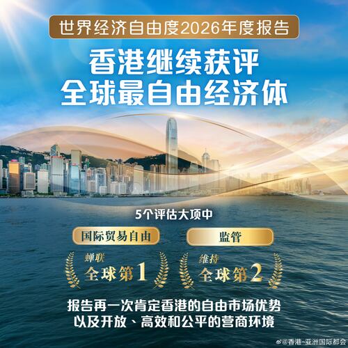 香港再次获评为全球最自由经济体！[彩虹屁] 香港在菲沙研究所昨日（10月6日）发布的《世界经济自由度2026年度报告》中位列榜首，再次巩固其全球最自由经济体的地位。排名结果充分肯定香港凭借自由、开放、高效且公平的营商环境，建立起得来不易的国际声誉。在5个评估大项中，香港于“国际贸易自由”蝉 ​