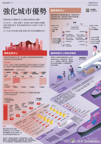 [点赞]有趣小知识！透过一系列涵盖经济与社会发展路线图等关键主题的便览，了解香港首个五年规划（9月16日公布）的亮点。认识本港在“四中心、一高地”策略下的核心优势——提升香港作为国际金融、航运及航空、贸易及创新科技中心的地位，打造人才集聚高地。除此之外，政府将全力推进发展创科园区及推 ​
