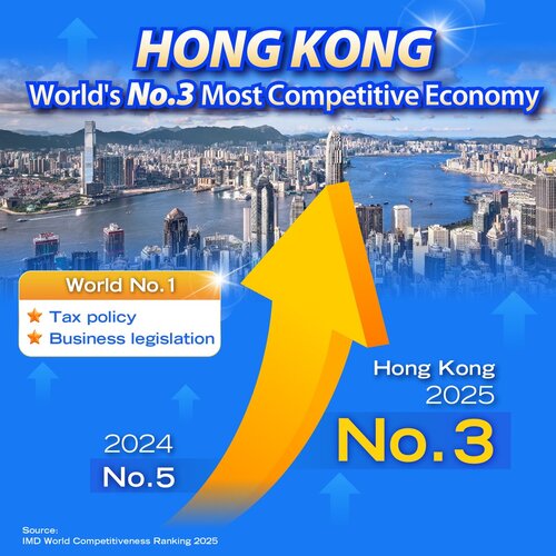 BREAKING: Hong Kong has risen to World No.3 most #competitive #economy in the 2025 World Competitiveness Ranking, published today (Jun 17) by the International Institute for Management Development (@IMD_Bschool ). It is Hong Kong’s highest position since 2019, reflecting the https://t.co/KbxialUDzU