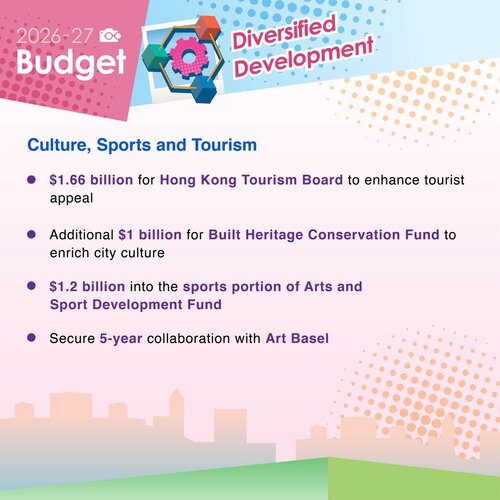 BREAKING: The 2026-27 #Budget fosters Hong Kong’s tourism development by providing $1.66 billion to the Hong Kong Tourism Board, an additional $1 billion for the Built Heritage Conservation Fund to enrich city culture, $1.2 billion to the sports portion of the Arts and Sport https://t.co/1tZipSbwPC