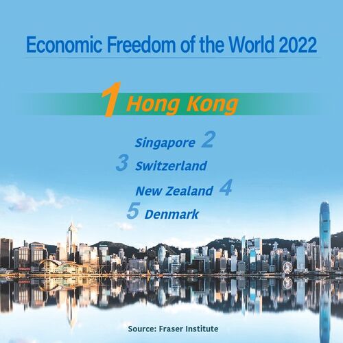 HK RETAINS TITLE AS WORLD'S FREEST ECONOMY 🥇  Hong Kong's credentials as a free and open business and financial centre reaffirmed! The city retained its World No.1 ranking for Economic Freedom in the latest annual report (published Sep 8 ) by the Canada-based The Fraser Institute. Among 165 jurisdictions rated in five areas of assessment, Hong Kong came out top in "Freedom to Trade Internationally" and "Regulation" to maintain the No.1 position that has been held by HK since the launch of the ranking in 1996. https://www.fraserinstitute.org/studies/economic-freedom-of-the-world-2022-annual-report  https://www.info.gov.hk/gia/general/202209/08/P2022090800841.htm   #hongkong #brandhongkong #asiasworldcity #FinancialHub #Finance #EconomicFreedom #Excellence