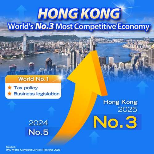BREAKING: Hong Kong has risen to World No.3 most competitive economy in the 2025 World Competitiveness Ranking, published today (Jun 17) by the International Institute for Management Development (IMD). It is Hong Kong’s highest position since 2019, reflecting the city’s economic resilience, business-friendly policies and efforts in attracting private sector investment. Among 69 economies assessed, Hong Kong rated No.2 for “Government efficiency” and “Business efficiency” and topped the sub-sector rankings of “Tax policy” and “Business legislation”. Find out more: https://www.info.gov.hk/gia/general/202506/17/P2025061700597.htm  #hongkong #brandhongkong #asiasworldcity #excellenthk #IMD #WorldCompetitiveness2025