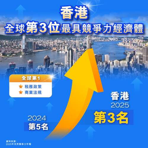 香港的全球競争力排名第三！在國際管理發展學院（IMD）今日（6月17日）發布的《2025年世界競爭力年報》中，香港的全球競爭力排名上升兩位至第三位，為自2019年以來首次重返三甲，充分反映本港經濟的韌性、營商環境的優勢，以及促進私營機構投資的成效。在69個受評經濟體中，香港在「政府效率」及「營商效率」排名第二，並於「稅務政策」及「商業法規」分項中位列首位。了解更多： https://www.info.gov.hk/gia/general/202506/17/P2025061700600.htm  #香港 #香港品牌 #亞洲國際都會 #追求卓越 #IMD