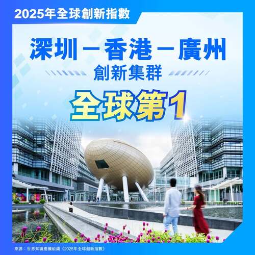 創新全球第一！🌟💡 「深圳–香港–廣州」集群於《2025年全球創新指數》百強創新集群中榮登榜首，首次超越東京–橫濱，而聖荷西—三藩市則位列第三。除國際專利申請量及科學論文發表量持續高企外，「深圳—香港—廣州」集群在今年新增的風險資本交易量評核指標中亦表現出色。  https://www.info.gov.hk/gia/general/202509/01/P2025090100518.htm  #香港 #香港品牌 #亞洲國際都會 #創新科技 #全球創新指數 #粵港澳大灣區 #大灣區
