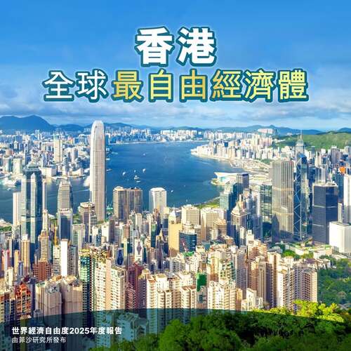 香港再次獲評為全球最自由經濟體！📣 菲沙研究所昨日（9月25日）發布《世界經濟自由度2025年度報告》，再一次肯定香港的自由市場優勢，以及開放、高效和公平的營商環境，在5個評估大項中，香港在「國際貿易自由」蟬聯首位，在「穩健貨幣」及「監管」的排名亦高踞全球第3位。👏 香港將一如既往堅定保持自由港的地位、實行自由貿易、簡單低稅制等政策，維持資金、資訊、貨物和人才自由流動。了解更多：https://www.info.gov.hk/gia/general/202509/25/P2025092501166.htm #香港 #香港品牌 #亞洲國際都會 #最自由經濟體 #追求卓越