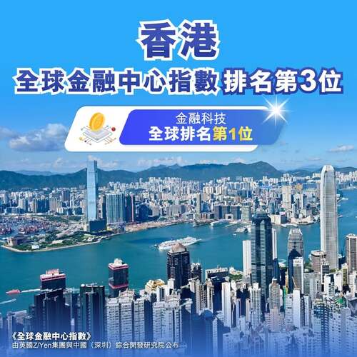 香港穩居全球第三大全球金融中心！第39期《全球金融中心指數》報告昨日（3月26日）公布，香港繼續位列全球第三，亞太區第一。香港整體評分上升1分至765分，與紐約和倫敦的差距分別收窄至僅兩分和一分。📈香港在金融科技領域持續領先全球；在銀行業和融資更躍居全球首位，進一步展現香港作為國際金融樞紐，在金融創新與發展方面的雄厚實力。🌟 https://www.info.gov.hk/gia/general/202603/26/P2026032600497.htm  #香港 #香港品牌 #亞洲國際都會 #金融服務 #全球金融中心指數