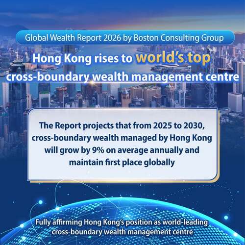 Big news for Hong Kong👏! Hong Kong has just been ranked the #1 cross-boundary wealth management centre in the world. According to the Global Wealth Report 2026 released by Boston Consulting Group on May 27, Hong Kong tops the global rankings for cross-boundary wealth management. But that’s not all – the report also projects that the cross-boundary wealth managed by Hong Kong will grow at an average annual rate of 9% from 2025 to 2030, keeping its lead globally. A strong vote of confidence in Hong Kong’s position as a world-leading cross-boundary wealth management hub.   #hongkong #brandhongkong #asiasworldcity #GlobalWealthReport2026 #CrossBoundaryWealthManagementCentre #AssetandWealthManagement #InternationalFinancialCentre