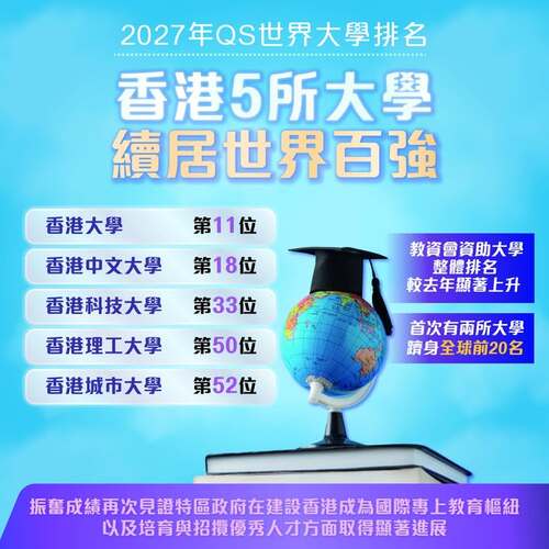 香港在國際高等教育機構Quacquarelli Symonds (QS)最新公布的2027年世界大學排名中再創佳績！🌟🎓香港首次有兩所大學躋身全球20強，同時共有5所大學位列全球百大。👏當中，香港大學穩守全球第11位；香港中文大學首次打入全球20強，躍升至第18位；香港科技大學位列第33位；香港理工大學亦首次躋身全球50強，排名第50位；香港城市大學則位列第52位。多所院校的整體排名均較去年顯著上升，進一步印證了香港作為國際高端人才集聚高地的強大吸引力。⭐🌍 https://www.topuniversities.com/world-university-rankings  #香港 #香港品牌 #亞洲國際都會 #教育樞紐 #QS世界大學排名