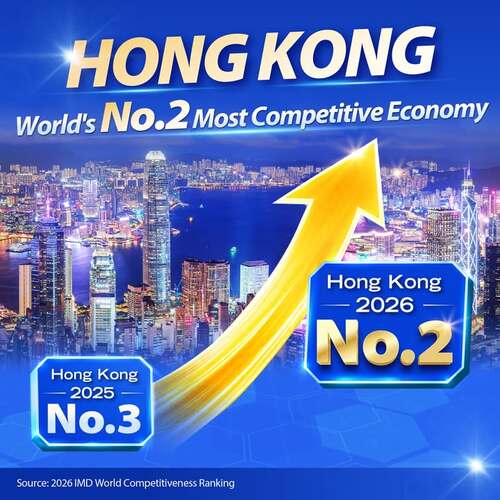 Breaking News!📢 Hong Kong has moved up one place to become the No.2 most competitive economy, according to the latest World Competitiveness Ranking 2026, published today (Jun 18) by the International Institute for Management Development. It is Hong Kong’s highest ranking since 2019, following three consecutive years of improvement.👏 Among 70 economies assessed, Hong Kong ranked No.2 in “Government efficiency” and No.3 in “Business efficiency” competitiveness factors. Among the competitiveness sub-factors, Hong Kong ranked No. 1 for both “Tax policy” and “Business legislation”. The rankings reflect the international community's trust in Hong Kong's legal and regulatory environment, as well as the seamless alignment of the city's business practices and environment with international best standards.✨  https://www.info.gov.hk/gia/general/202606/18/P2026061800331.htm  #hongkong #brandhongkong #asiasworldcity #excellenthk #IMD #WorldCompetitiveness2026
