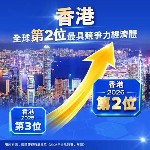 在國際管理發展學院今日（6月18日）最新發布的《2026年世界競爭力年報》中，香港的全球競爭力排名連續三年上升，今年上升一位至全球第二位，是自2019年以來最高。👏在70個受評經濟體中，香港在「政府效率」和「營商效率」的競爭力因素中分別排名第二和第三。在競爭力的子因素方面，香港在「稅務政策」和「商業法規」排名全球第一。排名反映國際間對香港在法律和監管環境方面的信任，以及香港與國際最佳標準無縫對接的商業做法和營商環境。✨  https://www.info.gov.hk/gia/general/202606/18/P2026061800310.htm  #香港 #香港品牌 #亞洲國際都會 #追求卓越 #IMD