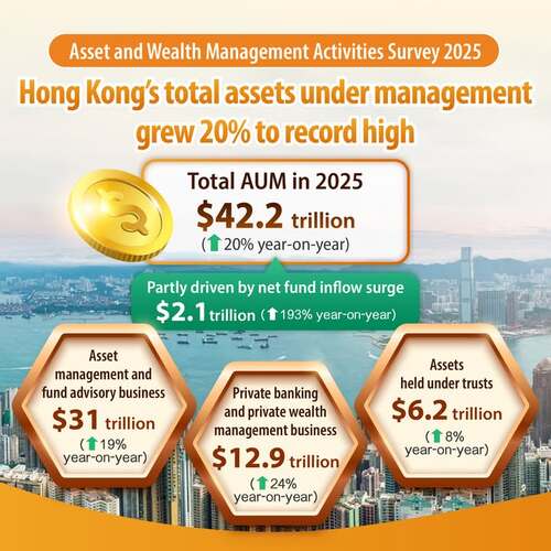 Good news!📣 Hong Kong delivered a standout year as a leading global asset and wealth management hub in 2025, with total assets under management rising 20% year-on-year to a record $42.2 trillion (US$5.4 trillion), according to the Securities and Futures Commission’s (SFC) Asset and Wealth Management Activities Survey 2025 published yesterday (Jul 2). The outstanding results were driven in part by a 193% surge in net fund inflows of $2.1 trillion (US$265 billion). Hong Kong-domiciled funds authorised by the SFC also continued to grow, with net asset value up 38% as at end-2025, reflecting the city’s strong global investor base and its position as the world’s leading cross-border wealth centre.🌟  #hongkong #brandhongkong #asiasworldcity #globalassetandwealthmanagementhub #SFC