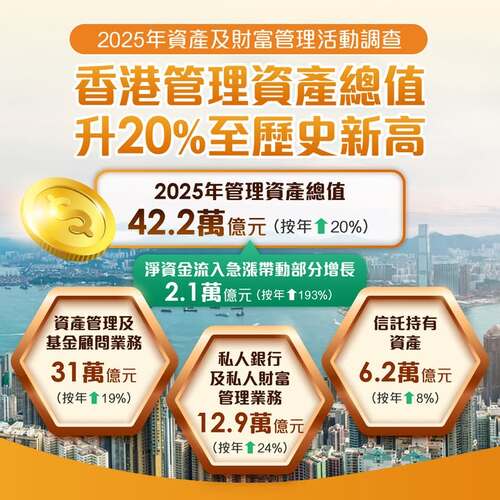 好消息！📣香港作為全球領先的資產及財富管理樞紐，2025年再創佳績。根據證券及期貨事務監察委員會（證監會）昨日（7月2日）公布的《2025年資產及財富管理活動調查》，香港管理資產總值按年上升20%至42.2萬億元（5.4萬億美元），創下歷史新高。其中部分增長動力來自淨資金流入按年急漲193%至2.1萬億元（2,650億美元）。此外，在香港註冊成立的證監會認可基金亦錄得穩健增長，截至2025年底資產淨值上升38%，反映香港持續吸引全球投資者，並進一步鞏固其作為全球領先跨境財富管理樞紐的地位。🌟  #香港 #香港品牌 #亞洲國際都會 #全球資產及財富管理樞紐 #證監會