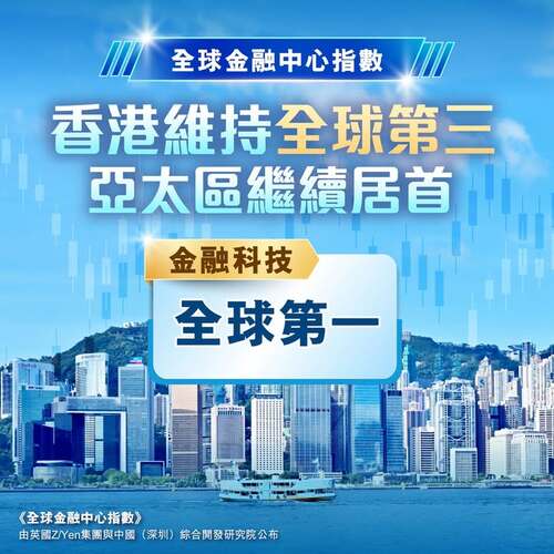 好消息！📣根據Z/Yen集團與中國（深圳）綜合開發研究院昨日（9月16日）聯合發布的最新第40期《全球金融中心指數》報告，香港的總排名維持全球第三位，並在亞太區繼續居首。香港在金融科技的排名亦持續位居全球第一，報告又一次充分肯定香港作為國際金融中心的領先地位和實力。在各項競爭力指標中，香港在「金融業發展水平」的排名躍升至全球第一，「人力資本」繼續位列第二，「營商環境」及「基礎設施」排名亦升至第二。香港會繼續充分發揮「超級聯繫人」和「超級增值人」角色，致力為環球投資者打造穩定安全的投資環境，滿足其對多元化資產配置日益增長的需求。  了解更多：https://www.info.gov.hk/gia/general/202609/16/P2026091500438.htm  #香港 #香港品牌 #亞洲國際都會 #金融服務 #全球金融中心指數