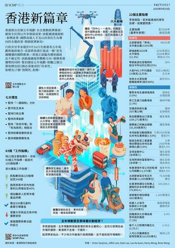 開啟新篇章！✨香港於9月16日公布首個五年規劃，為推動經濟發展、確保全民得以共享發展成果🌟，訂下清晰的發展方向。該藍圖在發揮香港優勢的同時，緊扣國家「十五五」規劃，為應對各種地緣政治不確定性提供了戰略方向。規劃訂有相關22個主要指標，包括5個必須達成的「約束性」指標及17個「預期性」指標。🎯  《2026年施政報告》亦於同日9月16日公布，提出五大發展機遇及25項重點民生措施，範圍涵蓋北部都會區建設目標以至吸引人才與企業，並深化國際合作等範疇。💼🌍  了解更多：https://www.brandhk.gov.hk/docs/default-source/first-five-year-plan/five-year-plan-and-factsheet-chinese.pdf  #香港 #香港品牌 #亞洲國際都會 #五年規劃 #施政報告2026 #施政報告