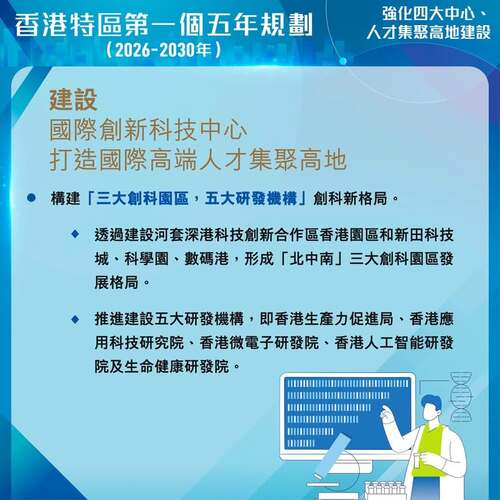 最新消息：今日（9月16日）公布的《香港特別行政區經濟和社會發展第一個五年規劃（2026—2030年）》宣布多項建設國際創新科技中心和打造國際高端人才集聚高地的措施，包括：構建「三大創科園區，五大研發機構」；促進AI 與不同領域及行業的深度融合；打造「留學香港」品牌；一體化推進教育、 科技、 人才發展。 https://www.hk5yplan.gov.hk/2026-2030/tc/index.html #香港 #香港品牌 #亞洲國際都會 #五年規劃 #創新科技 #人才 #留學香港 #人工智能