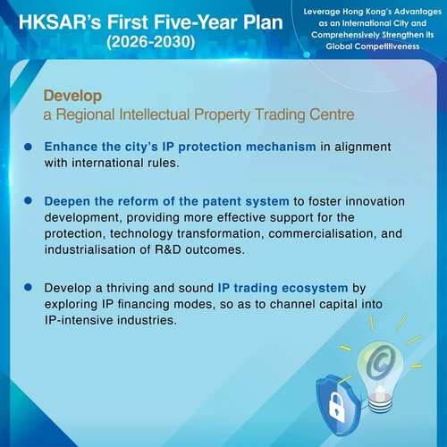 BREAKING: The First Five-Year Plan for Economic and Social Development of the Hong Kong Special Administrative Region (2026-2030) announced today (Sep 16) includes measures to develop a regional intellectual property trading centre. https://www.hk5yplan.gov.hk/2026-2030/en/index.html #hongkong #brandhongkong #asiasworldcity #fiveyearplan #disputeresolution #intellectualproperty