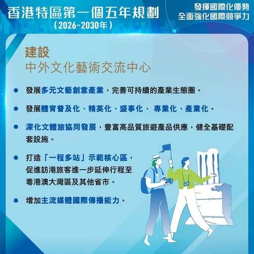 最新消息：今日（9月16日）公布的《香港特別行政區經濟和社會發展第一個五年規劃（2026—2030年）》宣布多項措施推展多元文藝創意產業，發展體育普及化、盛事化，深化文體旅協同發展，建設中外文化藝術交流中心。 https://www.hk5yplan.gov.hk/2026-2030/tc/index.html #香港 #香港品牌 #亞洲國際都會 #五年規劃 #文藝創意產業 #體育發展 #文體旅協同發展
