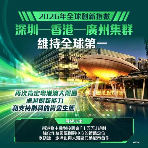 創新全球第一！👏在世界知識產權組織公布的《2026年全球創新指數》創新集群排名中，「深圳—香港—廣州」集群蟬聯榜首，再次肯定粵港澳大灣區（大灣區）卓越的創新能力和支持創新科技（創科）的資金生態。香港將主動對接國家「十五五」規劃，強化香港作為國際創科中心的策略定位，以及深化與大灣區兄弟城市的合作。🤝 https://www.info.gov.hk/gia/general/202609/08/P2026090800253.htm  #香港 #香港品牌 #亞洲國際都會 #創新科技 #全球創新指數 #粵港澳大灣區 #大灣區
