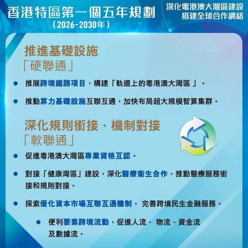 最新消息：今日（9月16日）公布的《香港特別行政區經濟和社會發展第一個五年規劃（2026—2030年）》宣布多項措施深化粵港澳大灣區建設，推進基礎設施「硬聯通」及深化規則銜接和機制對接「軟聯通」，搭建全球合作網絡。 https://www.hk5yplan.gov.hk/2026-2030/tc/index.html #香港 #香港品牌 #亞洲國際都會 #五年規劃 #粵港澳大灣區