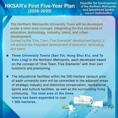 BREAKING: The First Five-Year Plan for Economic and Social Development of the Hong Kong Special Administrative Region (2026-2030) unveiled today (Sep 16) includes measures to accelerate development of the Northern Metropolis. Three University Towns (San Tin, Hung Shui Kiu, and Ta Kwu Ling) in the Northern Metropolis will be developed based on the concept of “One Town, Five Elements” with their own functions and positioning. https://www.hk5yplan.gov.hk/2026-2030/en/index.html #hongkong #brandhongkong #asiasworldcity #fiveyearplan #universitytown #northernmetropolis