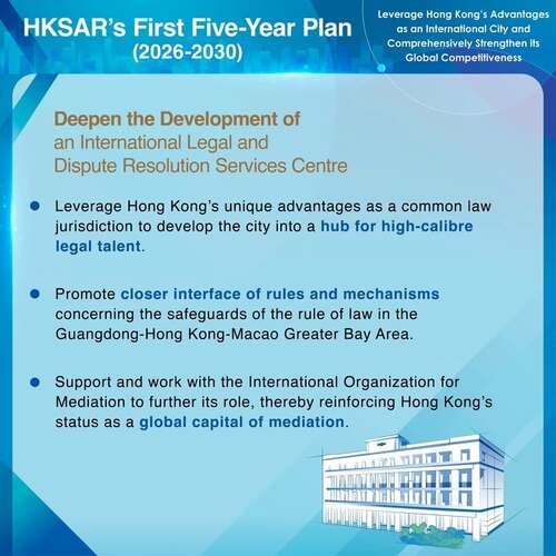 BREAKING: The First Five-Year Plan for Economic and Social Development of the Hong Kong Special Administrative Region (2026-2030) announced today (Sep 16) includes measures to leverage the city’s “one country, two systems” advantages to promote international legal and dispute resolution services and enhance the platform for regional intellectual property trading, among other areas. https://www.hk5yplan.gov.hk/2026-2030/en/index.html #hongkong #brandhongkong #asiasworldcity #fiveyearplan #disputeresolution #legalservices