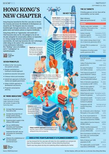 A new chapter begins!✨ Hong Kong’s First Five-Year Plan, announced on Sep 16, sets a clear strategic direction to elevate the economy and ensure the dividends of development are shared by all.🌟 The blueprint harnesses the city’s unique advantages while aligning with the National 15th Five-Year Plan, providing steady guidance amid geopolitical uncertainties. It features 22 key performance indicators — five “binding” targets to be fulfilled and 17 “anticipatory” or aspirational goals.🎯  The 2026 Policy Address, delivered on the same day (Sep 16), outlines five major development opportunities and 25 key livelihood measures—from targets for taking forward the Northern Metropolis to policies attracting talent and businesses and deepening international co-operation.💼🌍  Learn more: https://www.brandhk.gov.hk/docs/default-source/first-five-year-plan/five-year-plan-and-factsheet.pdf  #hongkong #brandhongkong #asiasworldcity #fiveyearplan #policyaddress2026 #PA2026