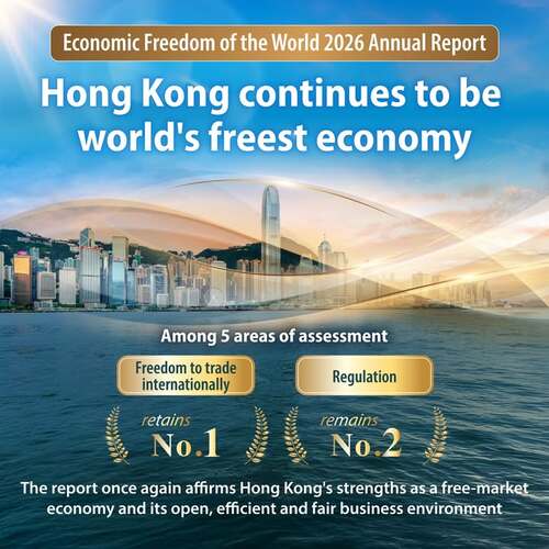 BREAKING: Hong Kong is once again the World's No.1 freest economy!📢 Hong Kong has topped the Fraser Institute's Economic Freedom of the World 2026 Annual Report, released yesterday (Oct 6) reaffirming its status as the world's freest economy. These findings once again affirm Hong Kong's hard-earned reputation for a free, open and efficient business environment, built on a true level playing field.  Among the five assessment areas, Hong Kong ranks: No.1 globally for "Freedom to trade internationally" and No.2 worldwide for "Regulation".  Looking ahead, the HKSAR Government will continue to strengthen Hong Kong's roles as the "four centres and one hub" while accelerating Northern Metropolis development, building on this strong foundation of economic freedom to unlock even greater opportunities.🌟 https://www.info.gov.hk/gia/general/202610/06/P2026100600632.htm    #hongkong #brandhongkong #asiasworldcity #freesteconomy #excellencehk