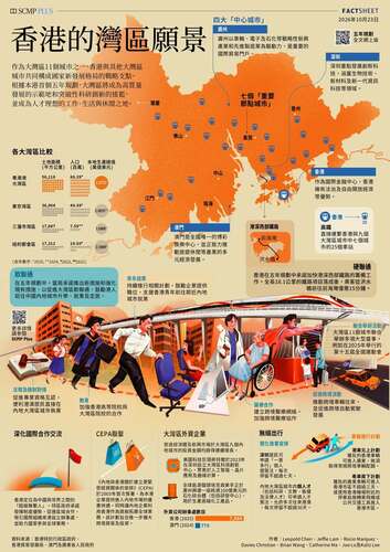 長遠發展大計！🌟香港首個五年規劃為北部都會區及融入大灣區發展訂下清晰願景。  🤝作為大灣區11個城市之一，香港正加強軟聯通，促進居民跨境求學、就業及定居。此舉獲新運輸基建支持，包括港深西部鐵路，項目落成後，從洪水橋前往前海灣僅需15分鐘。 同時，佔地3萬公頃的北部都會區大型發展計劃，將定位為本港未來的經濟增長引擎。預料該區可容納約250萬名居民，創造65萬個職位，並打造包含三座大學城的國際教育樞紐，分別位於洪水橋、新田及打鼓嶺。  立即參閱便覽全文，了解規劃如何平衡區域融合與本地發展，共創更美好未來：https://www.brandhk.gov.hk/docs/default-source/first-five-year-plan/five-year-plan-and-factsheet-chinese.pdf   #香港 #香港品牌 #亞洲國際都會 #五年規劃