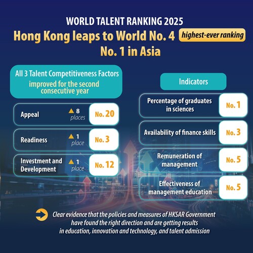 Hong Kong leaps in World Talent Ranking 2025!🌟 Hong Kong rose five places to its highest ever No.4 ranking in the World Talent Ranking 2025 published by the International Institute for Management Development, and No.1 in Asia. For the second consecutive year, Hong Kong improved across all three ranked talent competitiveness factors, namely "Appeal", "Readiness" and "Investment and Development". Hong Kong continued to top the ranking in the percentage of graduates in sciences. It is a clear testament to Hong Kong’s efforts in education, innovation and technology, and talent admission, which are in the right direction and are getting results. Learn more: https://www.info.gov.hk/gia/general/202509/09/P2025090800827.htm  香港在國際管理發展學院發布的《2025年世界人才排名》中躍升5位至全球第 4 位，是歷來最高排名，亦為亞洲第 1。🌟 香港在三個人才競爭力因素：「吸引力」、「就緒度」及「投資及發展」均連續第二年上升，而香港的科學學科畢業生百分比繼續高踞全球第一。排名證明香港在教育、創新科技及引進人才方面的政策措施找對路向和收到成效。了解更多：https://www.info.gov.hk/gia/general/202509/09/P2025090800825.htm  #hongkong #brandhongkong #asiasworldcity #IMD #WorldTalentRanking #talent #香港 #香港品牌 #亞洲國際都會 #IMD #世界人才排名 #人才