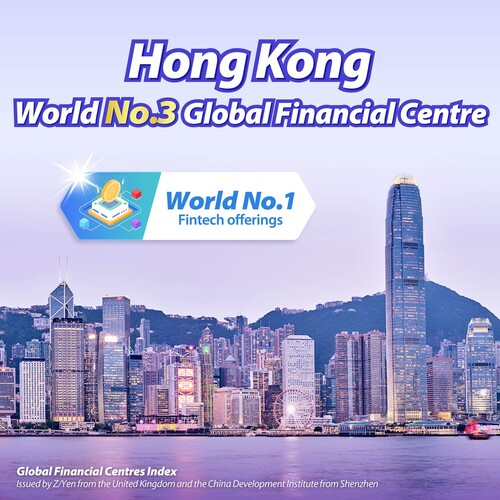 Good news! Hong Kong has again been ranked the World's No.3 global financial centre and top in the Asia-Pacific.👏 That's according to the latest Global Financial Centres Index (GFCI) 38 Report published yesterday (Sep 25), which also saw Hong Kong rise to become the World's No.1 in fintech offerings, up from fourth place previously. Hong Kong maintained its top-three ranking as a global financial centre with the city's overall rating increasing by four points to 764, and narrowing the gap with first place (New York) and second place (London) to two points and one point respectively. In terms of fintech offerings, Hong Kong was recognised for its more convenient, efficient and inclusive financial services. Learn more: https://www.info.gov.hk/gia/general/202509/25/P2025092500970.htm  香港在昨日（9月25日）發布的第38期《全球金融中心指數》報告中繼續位列全球第三，亞太區第一，香港在金融科技方面更由第四位上升至全球第一。👏 續列全球第三的香港整體評分為764分，上升4分，與位列第一的紐約和第二的倫敦分數差距分別收窄至2分和1分。在金融科技方面，香港便捷高效和普惠包容的金融服務，獲得國際認同。了解更多：https://www.info.gov.hk/gia/general/202509/25/P2025092500979.htm  #hongkong #brandhongkong #asiasworldcity #financialServices #GlobalFinancialCentresIndex #GFCI #香港 #香港品牌 #亞洲國際都會 #金融服務 #全球金融中心指數