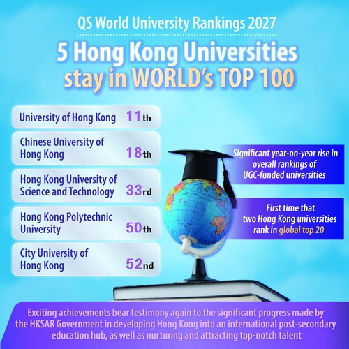 Hong Kong shines ever brighter in the QS World University Rankings 2027!🌟🎓 For the first time, 2 Hong Kong universities have secured spots in the world’s top 20, while five are listed in the top 100!👏 Here’s how our outstanding universities stack up: HKU holding strong at #11; CUHK breaking into the top 20 for the first time with a stunning leap to #18; HKUST ranked an impressive #33; PolyU celebrating its first-ever top-50 finish at #50; and CityU hot on their heels at #52. This strong year-on-year rise across the board powerfully underscores Hong Kong’s growing appeal as a premier global hub for higher education and international talent.⭐🌍  https://www.topuniversities.com/world-university-rankings  香港在國際高等教育機構Quacquarelli Symonds (QS)最新公布的2027年世界大學排名中再創佳績！🌟🎓香港首次有兩所大學躋身全球20強，同時共有5所大學位列全球百大。👏當中，香港大學穩守全球第11位；香港中文大學首次打入全球20強，躍升至第18位；香港科技大學位列第33位；香港理工大學亦首次躋身全球50強，排名第50位；香港城市大學則位列第52位。多所院校的整體排名均較去年顯著上升，進一步印證了香港作為國際高端人才集聚高地的強大吸引力。⭐🌍  https://www.topuniversities.com/world-university-rankings  #hongkong #brandhongkong #asiasworldcity #educationhubhk #QuacquarelliSymonds #QS #香港 #香港品牌 #亞洲國際都會 #教育樞紐 #QS世界大學排名
