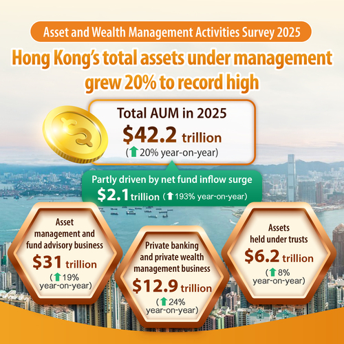 Good news!📣 Hong Kong delivered a standout year as a leading global asset and wealth management hub in 2025, with total assets under management rising 20% year-on-year to a record $42.2 trillion (US$5.4 trillion), according to the Securities and Futures Commission’s (SFC) Asset and Wealth Management Activities Survey 2025 published yesterday (Jul 2). The outstanding results were driven in part by a 193% surge in net fund inflows of $2.1 trillion (US$265 billion). Hong Kong-domiciled funds authorised by the SFC also continued to grow, with net asset value up 38% as at end-2025, reflecting the city’s strong global investor base and its position as the world’s leading cross-border wealth centre.🌟	  好消息！📣香港作為全球領先的資產及財富管理樞紐，2025年再創佳績。根據證券及期貨事務監察委員會（證監會）昨日（7月2日）公布的《2025年資產及財富管理活動調查》，香港管理資產總值按年上升20%至42.2萬億元（5.4萬億美元），創下歷史新高。其中部分增長動力來自淨資金流入按年急漲193%至2.1萬億元（2,650億美元）。此外，在香港註冊成立的證監會認可基金亦錄得穩健增長，截至2025年底資產淨值上升38%，反映香港持續吸引全球投資者，並進一步鞏固其作為全球領先跨境財富管理樞紐的地位。🌟  #hongkong #brandhongkong #asiasworldcity #globalassetandwealthmanagementhub #SFC #香港 #香港品牌 #亞洲國際都會 #全球資產及財富管理樞紐 #證監會