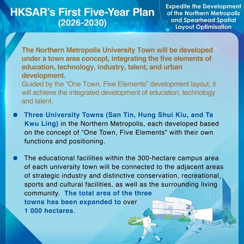 BREAKING: The First Five-Year Plan for Economic and Social Development of the Hong Kong Special Administrative Region (2026-2030) unveiled today (Sep 16) includes measures to accelerate development of the Northern Metropolis. Three University Towns (San Tin, Hung Shui Kiu, and Ta Kwu Ling) in the Northern Metropolis will be developed based on the concept of “One Town, Five Elements” with their own functions and positioning. https://www.hk5yplan.gov.hk/2026-2030/en/index.html #hongkong #brandhongkong #asiasworldcity #fiveyearplan #universitytown #northernmetropolis