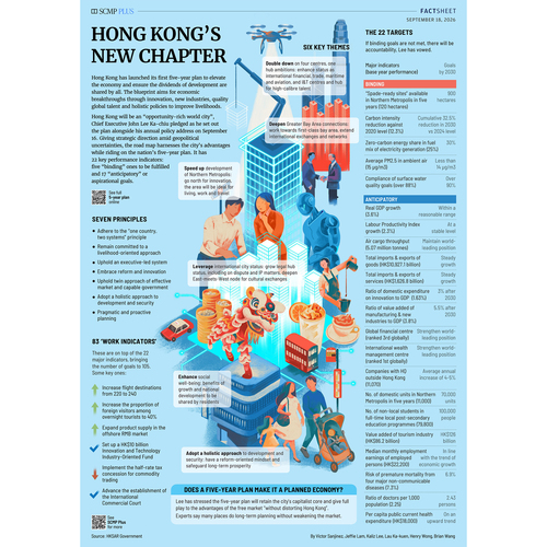 A new chapter begins!✨ Hong Kong’s First Five-Year Plan, announced on Sep 16, sets a clear strategic direction to elevate the economy and ensure the dividends of development are shared by all.🌟 The blueprint harnesses the city’s unique advantages while aligning with the National 15th Five-Year Plan, providing steady guidance amid geopolitical uncertainties. It features 22 key performance indicators — five “binding” targets to be fulfilled and 17 “anticipatory” or aspirational goals.🎯  The 2026 Policy Address, delivered on the same day (Sep 16), outlines five major development opportunities and 25 key livelihood measures—from targets for taking forward the Northern Metropolis to policies attracting talent and businesses and deepening international co-operation.💼🌍  Learn more: https://www.brandhk.gov.hk/docs/default-source/first-five-year-plan/five-year-plan-and-factsheet.pdf  開啟新篇章！✨香港於9月16日公布首個五年規劃，為推動經濟發展、確保全民得以共享發展成果🌟，訂下清晰的發展方向。該藍圖在發揮香港優勢的同時，緊扣國家「十五五」規劃，為應對各種地緣政治不確定性提供了戰略方向。規劃訂有相關22個主要指標，包括5個必須達成的「約束性」指標及17個「預期性」指標。🎯  《2026年施政報告》亦於同日9月16日公布，提出五大發展機遇及25項重點民生措施，範圍涵蓋北部都會區建設目標以至吸引人才與企業，並深化國際合作等範疇。💼🌍  了解更多：https://www.brandhk.gov.hk/docs/default-source/first-five-year-plan/five-year-plan-and-factsheet-chinese.pdf  #hongkong #brandhongkong #asiasworldcity #fiveyearplan #policyaddress2026 #PA2026 #香港 #香港品牌 #亞洲國際都會 #五年規劃 #施政報告2026 #施政報告