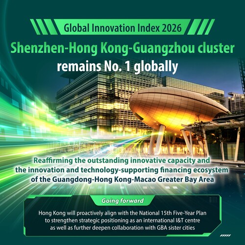 World’s No.1 cluster for innovation!👏 The Shenzhen-Hong Kong-Guangzhou cluster retains the No.1 spot in the Global Innovation Index 2026 published by the World Intellectual Property Organization, reaffirming the outstanding innovative capacity and the innovation and technology (I&T)-supporting financing ecosystem of the Guangdong-Hong Kong-Macao Greater Bay Area (GBA). Hong Kong will proactively align with the National 15th Five-Year Plan to strengthen its role as an international I&T centre and deepen collaboration with the GBA sister cities.🤝 https://www.info.gov.hk/gia/general/202609/08/P2026090800254.htm  創新全球第一！👏在世界知識產權組織公布的《2026年全球創新指數》創新集群排名中，「深圳—香港—廣州」集群蟬聯榜首，再次肯定粵港澳大灣區（大灣區）卓越的創新能力和支持創新科技（創科）的資金生態。香港將主動對接國家「十五五」規劃，強化香港作為國際創科中心的策略定位，以及深化與大灣區兄弟城市的合作。🤝 https://www.info.gov.hk/gia/general/202609/08/P2026090800253.htm  #hongkong #brandhongkong #asiasworldcity #IT #GlobalInnovationIndex #GII2026 #GreaterBayArea #香港 #香港品牌 #亞洲國際都會 #創新科技 #全球創新指數 #粵港澳大灣區 #大灣區